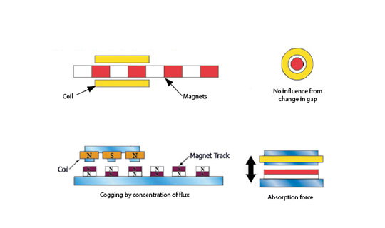 Linear motors