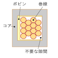 丸線コイル