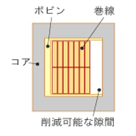 平角線フラット巻きコイル