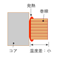 エッジワイズコイル