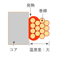 丸線コイル