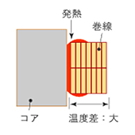 平角線フラット巻きコイル