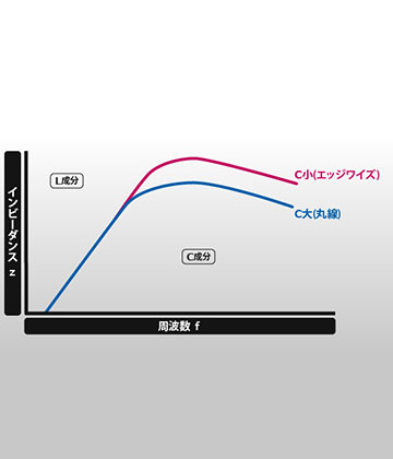 PICKUP　折り返し部分を減らし表面積を大きくすることで高周波数を維持