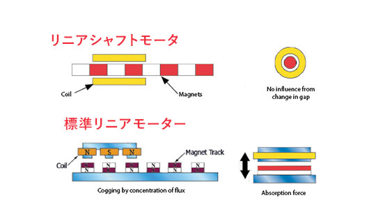 リニアモーター